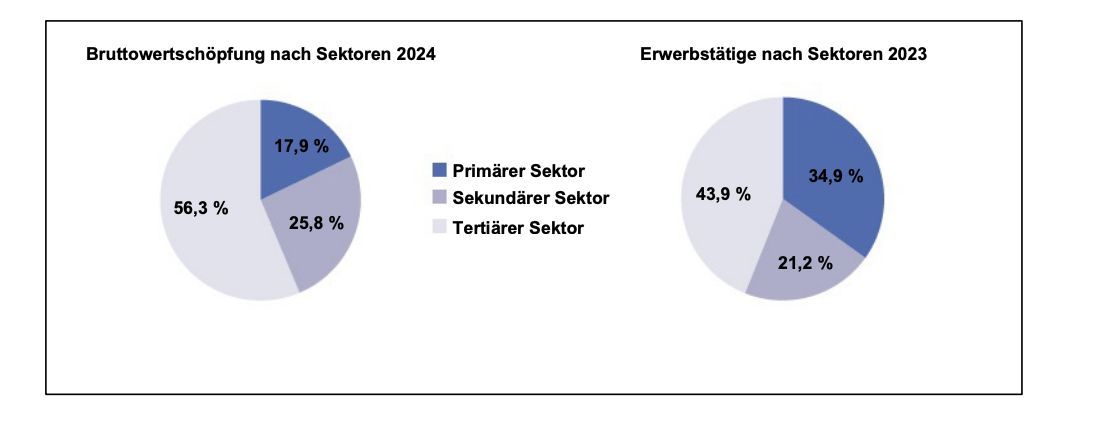 Kreisdiagramme zur Bruttowertschöpfung 2024 und zu Erwerbstätigen nach Sektoren 2023.